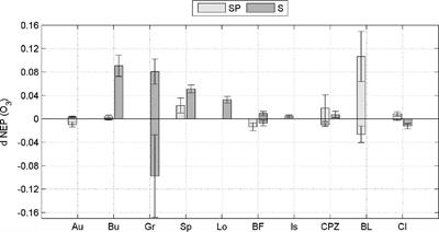 Neural Network Analysis to Evaluate Ozone Damage to Vegetation Under Different Climatic Conditions
